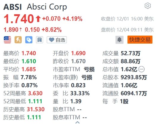 美股异动 | Absci盘前涨超8% 与阿斯利康合作开发基于AI的抗癌药物