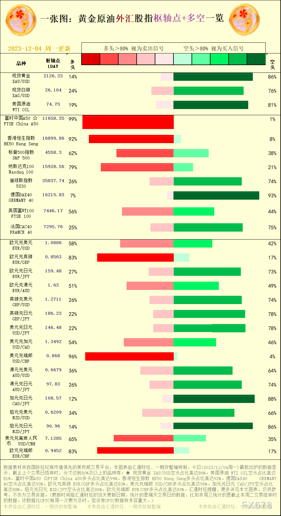 一张图：2023/12/04黄金原油外汇股指"枢纽点+多空占比"一览