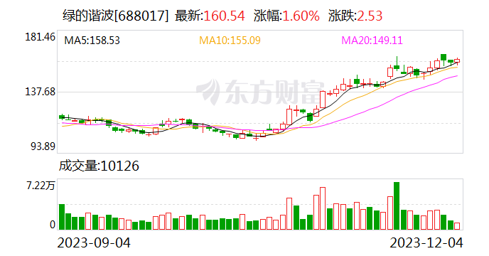 绿的谐波：国泰智达特种设备项目正在有序推进当中