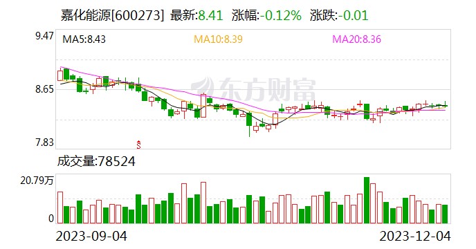 嘉化能源：截至11月30日回购股份数量10696642股