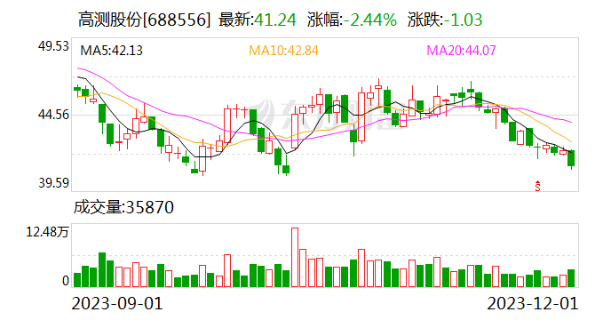 高测股份：截至目前 公司碳化硅切片机累计签单已超40台