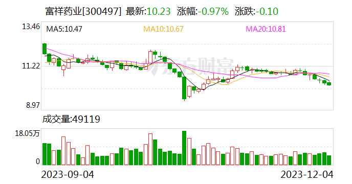 富祥药业：拟定增募资不超3亿元