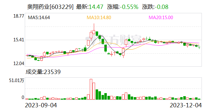 奥翔药业：公司暂未用AI技术研制新药