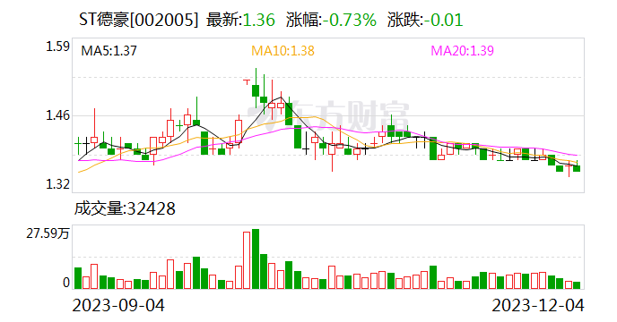 ST德豪：截至2023年11月30日回购股份2884100股