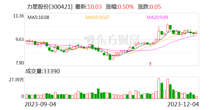力星股份最新股东户数下降6.46%