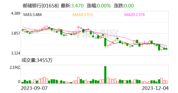 邮储银行：下发非国有房企重点支持名单 重点支持房企公开市场债券融资等