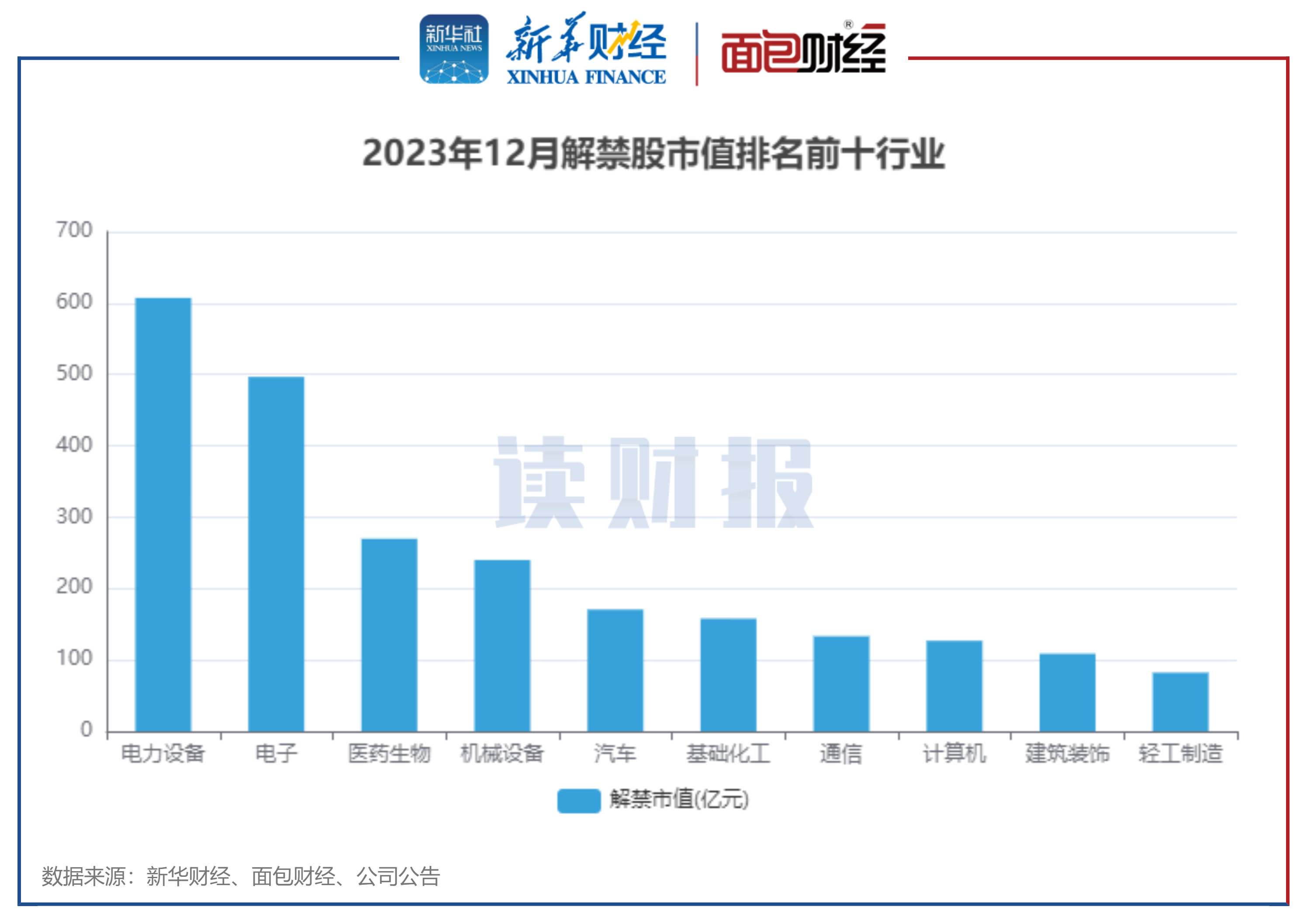 图3:2023年12月解禁股市值排名前十行业