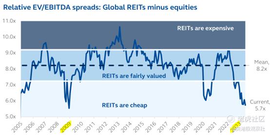 REITs会是一笔好的投资嘛？