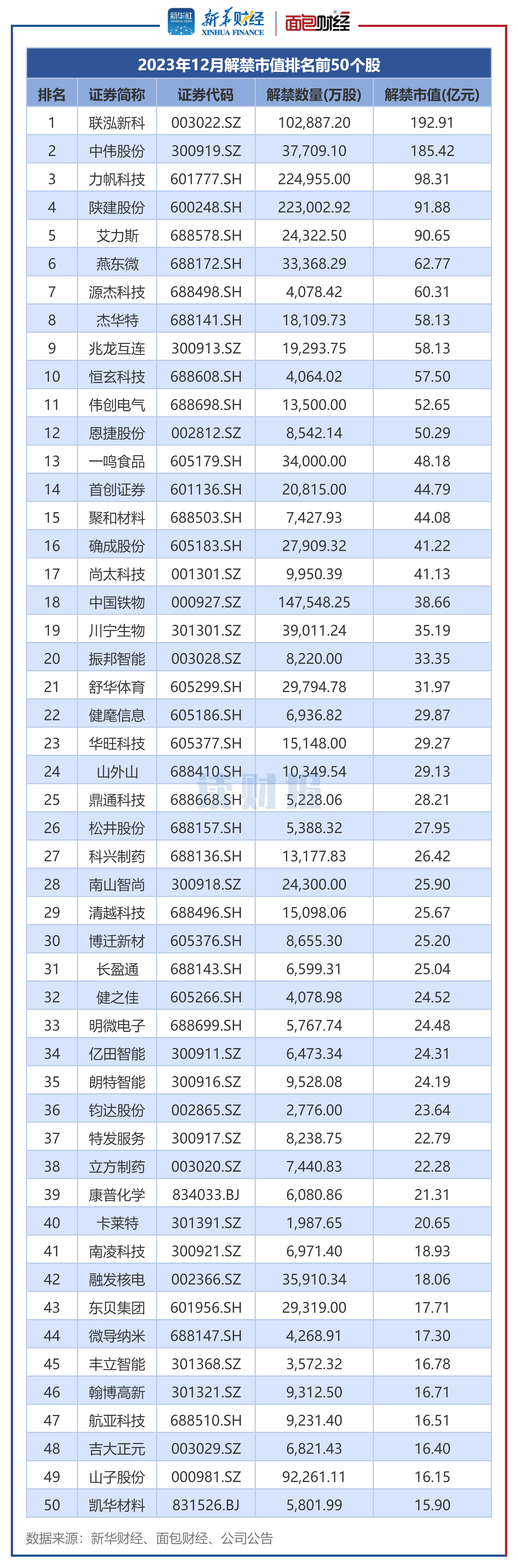 图2:2023年12月解禁市值排名前50个股