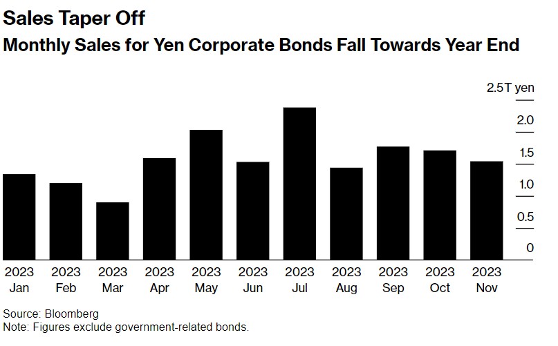 市场豪赌日本央行即将闭幕负利率 日本企业债发行难度越来越大