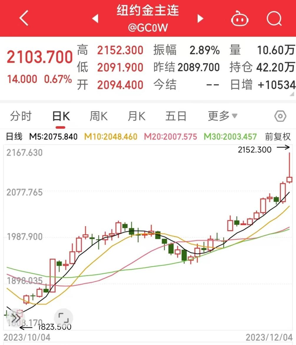 创新高，黄金为啥这么强？