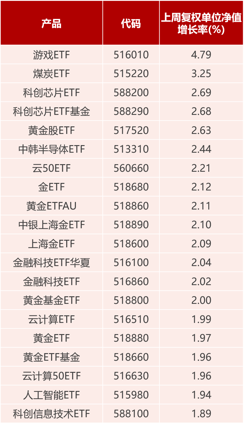 基金市场周报