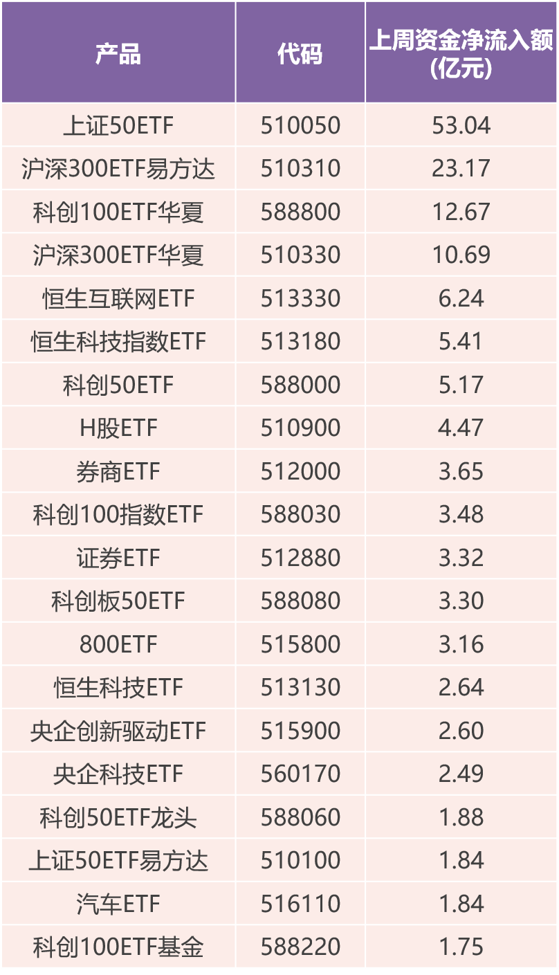 基金市场周报