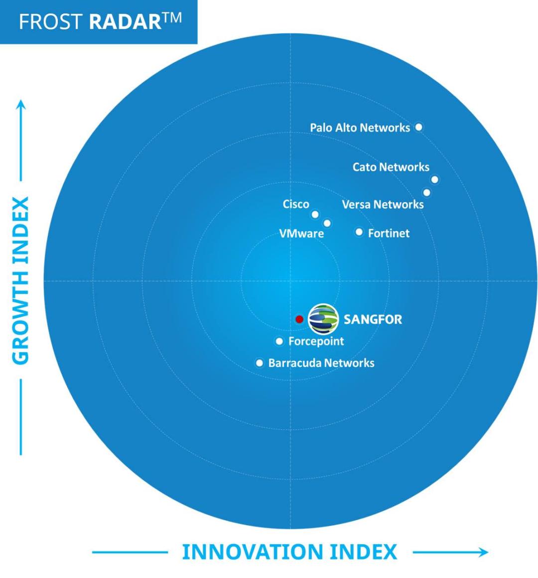 图片来源:Frost Radar-Secure Access Service Edge, 2023