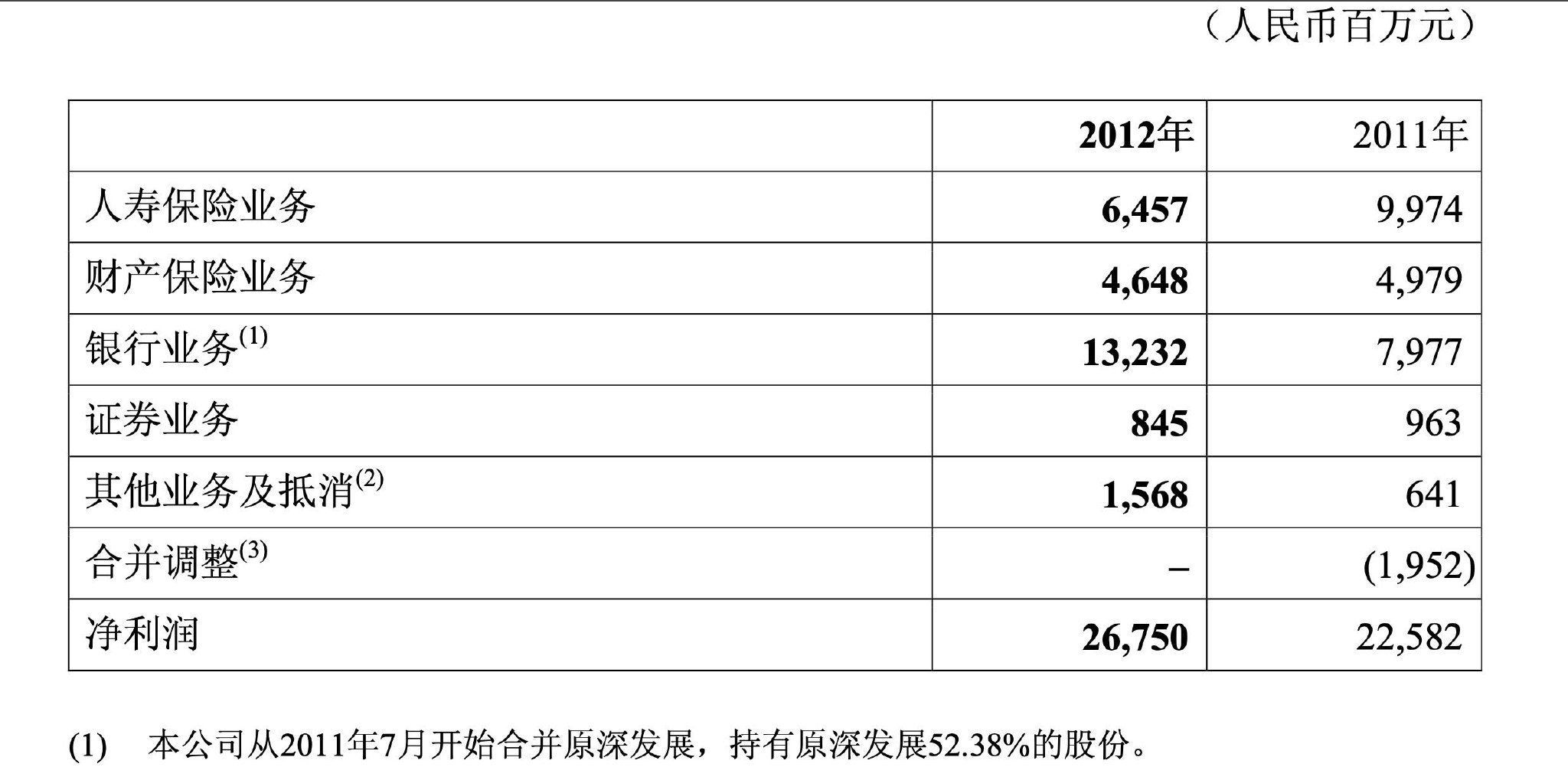 中国平安2012年分部净利润 来源:中国平安年报