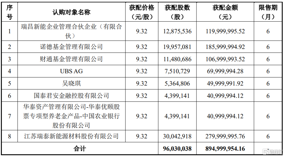 天际股份(002759.SZ)披露定增结果：诺德基金、财通基金及UBS AG等参投