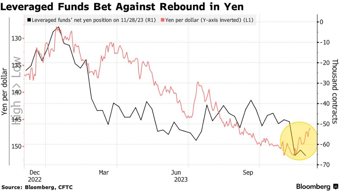 对冲基金加码看空日元 达2022年4月来最高水平
