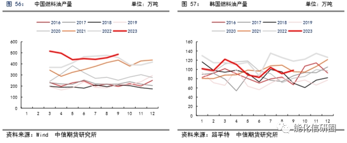 {}【化工（燃料油）】重油增产预期下高低硫燃油价差有望逆转——2024年度策略报告,第22张