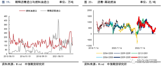 沥青功能修复剂【化工（沥青）】原料充足VS需求修复，沥青利润修复在途,第10张