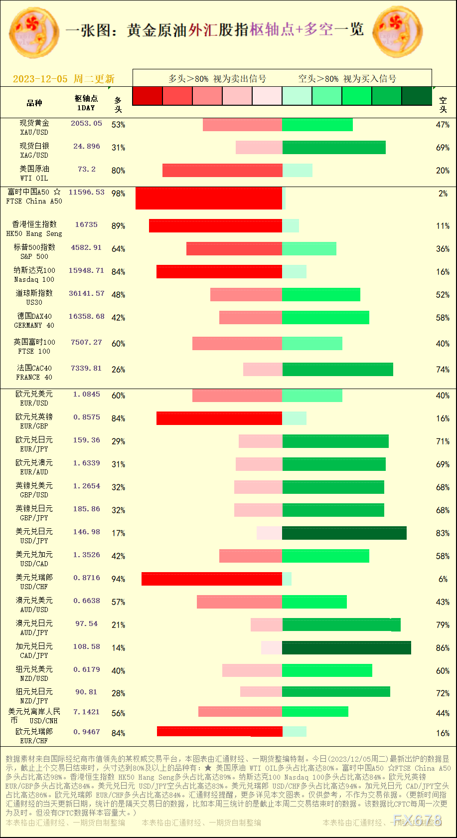 一张图：2023/12/05黄金原油外汇股指