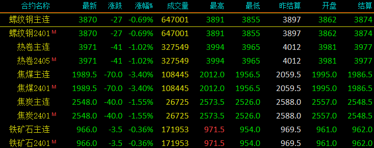 警惕！钢价遭遇重击！全线反转向下！