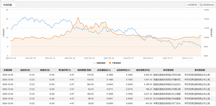 游族网络今日大宗交易折价成交916万股 成交额1.12亿元