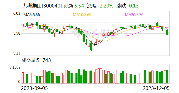 九洲集团：新能源电站是当前盈利基础 择机择时出售部分电站股权回笼现金流