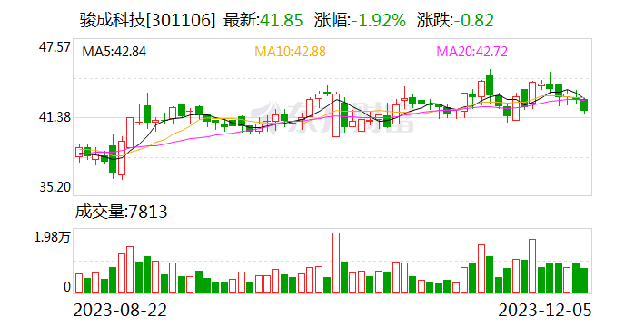 【调研快报】骏成科技接待上海国泰君安证券资产管理有限公司调研