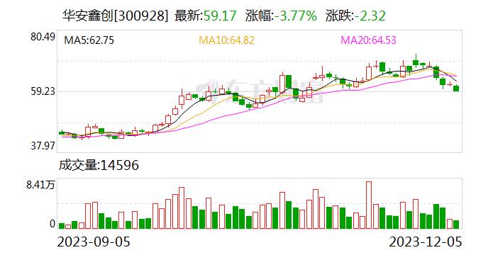 【调研快报】华安鑫创接待中信证券等多家机构调研