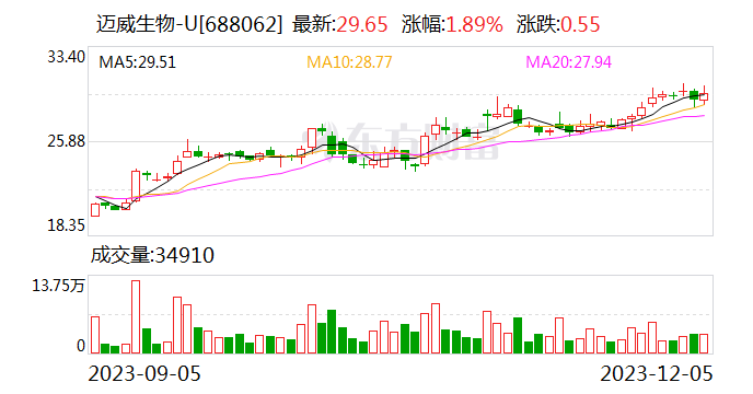 安信证券给予迈威生物买入评级 ADC新星崛起 看好Nectin-4ADC海外市场潜力