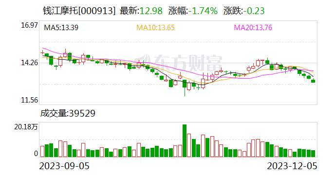 钱江摩托：拟收购晶能微电子1.6667%股权