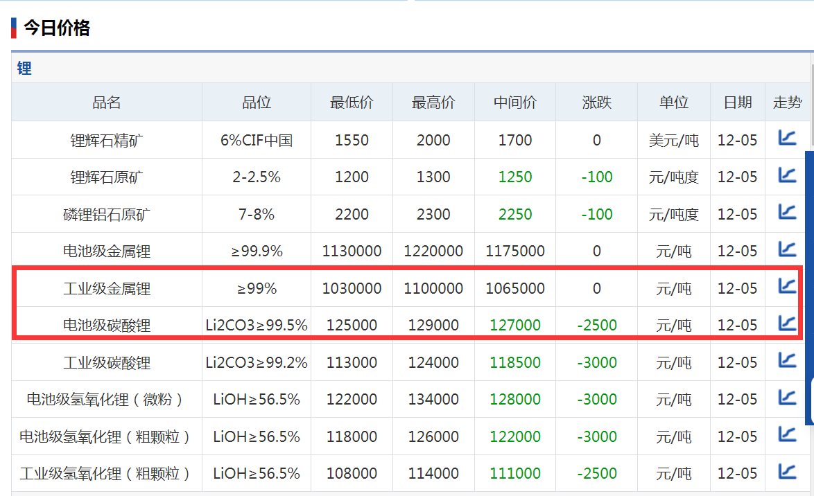 逼近9万元关口!“白色石油”期货连续两天跌停,4个月大跌60%!何时能回春?