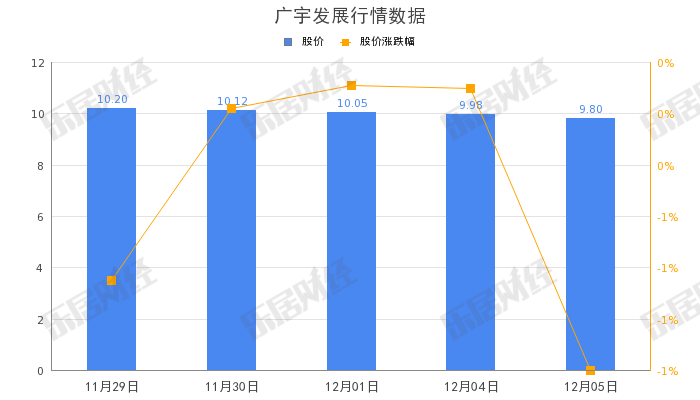 广宇发展拟开展50亿元融资租赁业务