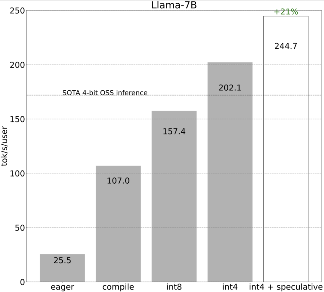 不到1000行代码,pytorch团队让llama 7b提速10倍