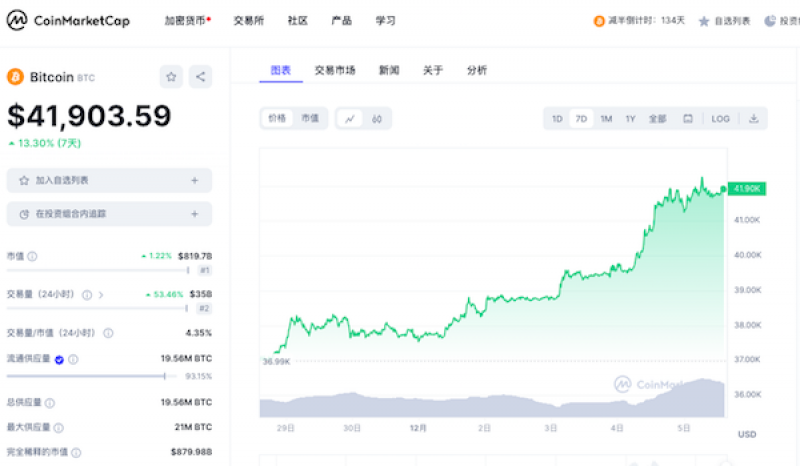 市值超越特斯拉！比特币重回4万美元，币圈的春天来了吗？