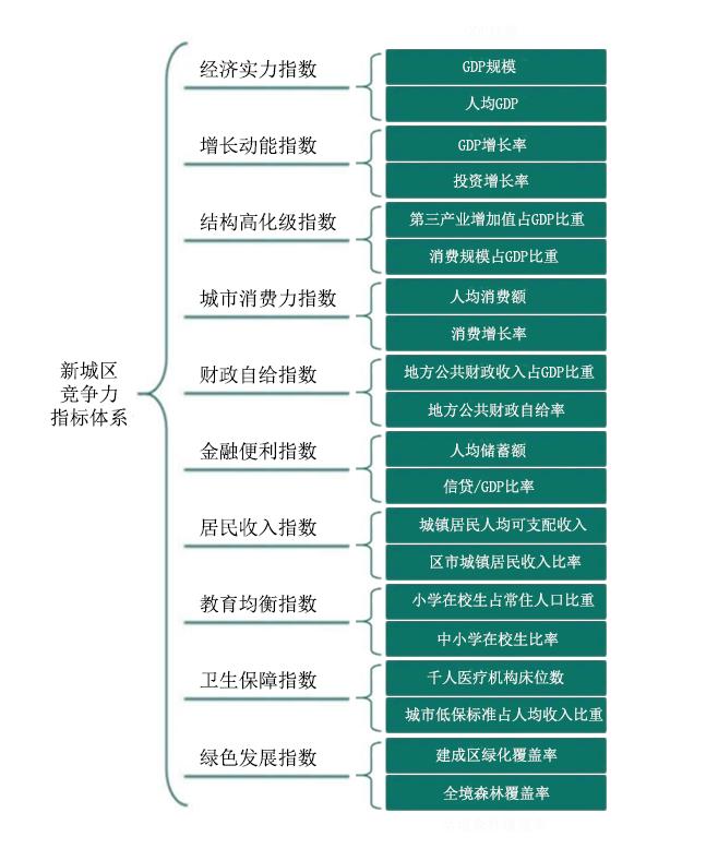 图2:新城区竞争力指标体系