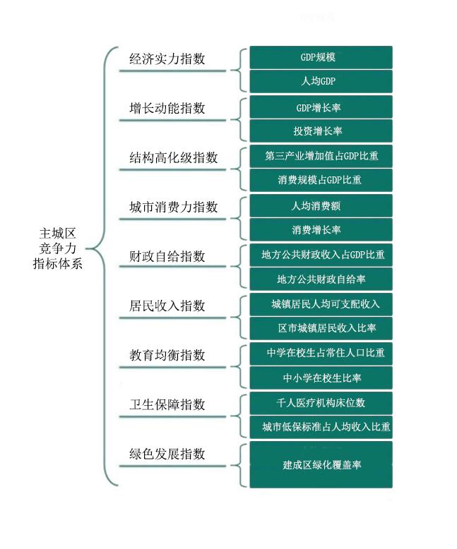 图1:主城区竞争力指标体系