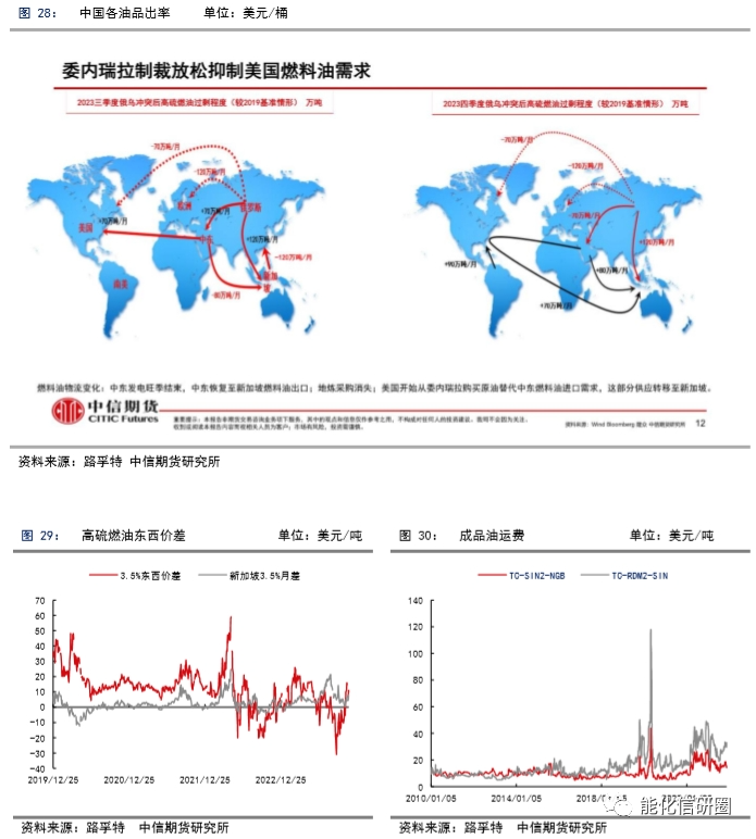 {}【化工（燃料油）】重油增产预期下高低硫燃油价差有望逆转——2024年度策略报告,第13张