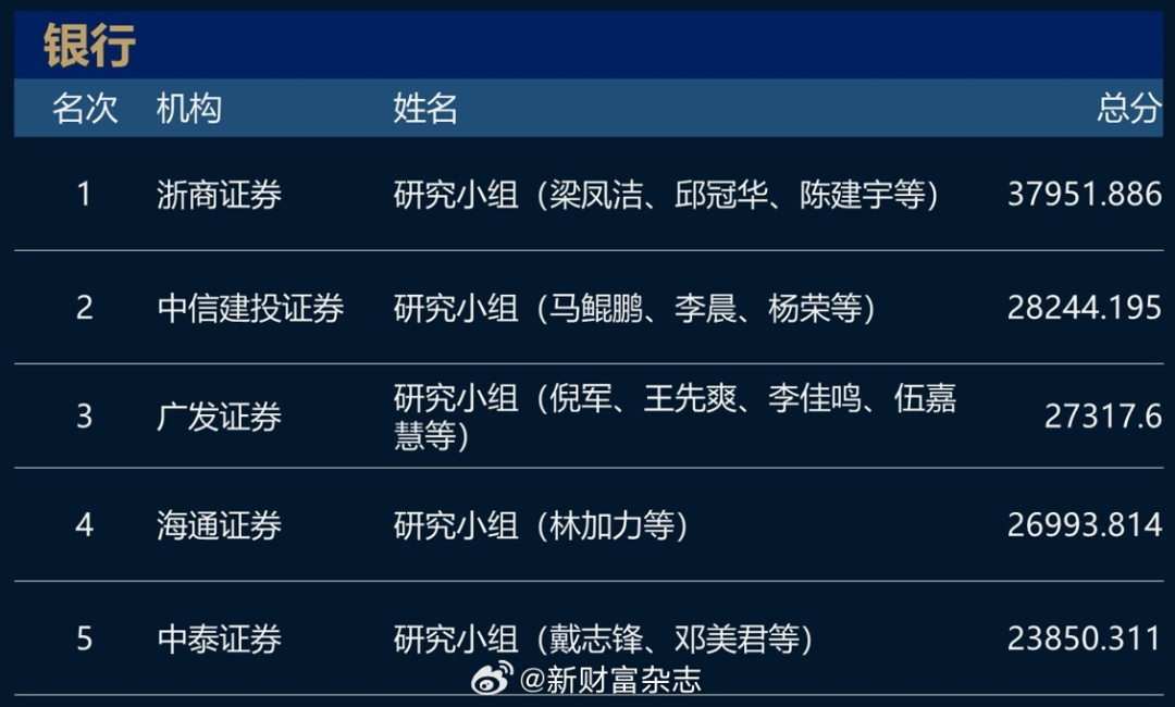 猛！长江证券+广发证券包场！2023新财富最佳分析师名单！