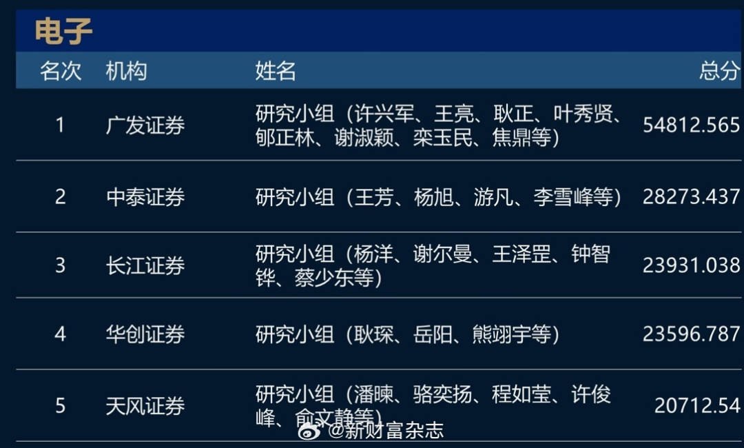 猛！长江证券+广发证券包场！2023新财富最佳分析师名单！