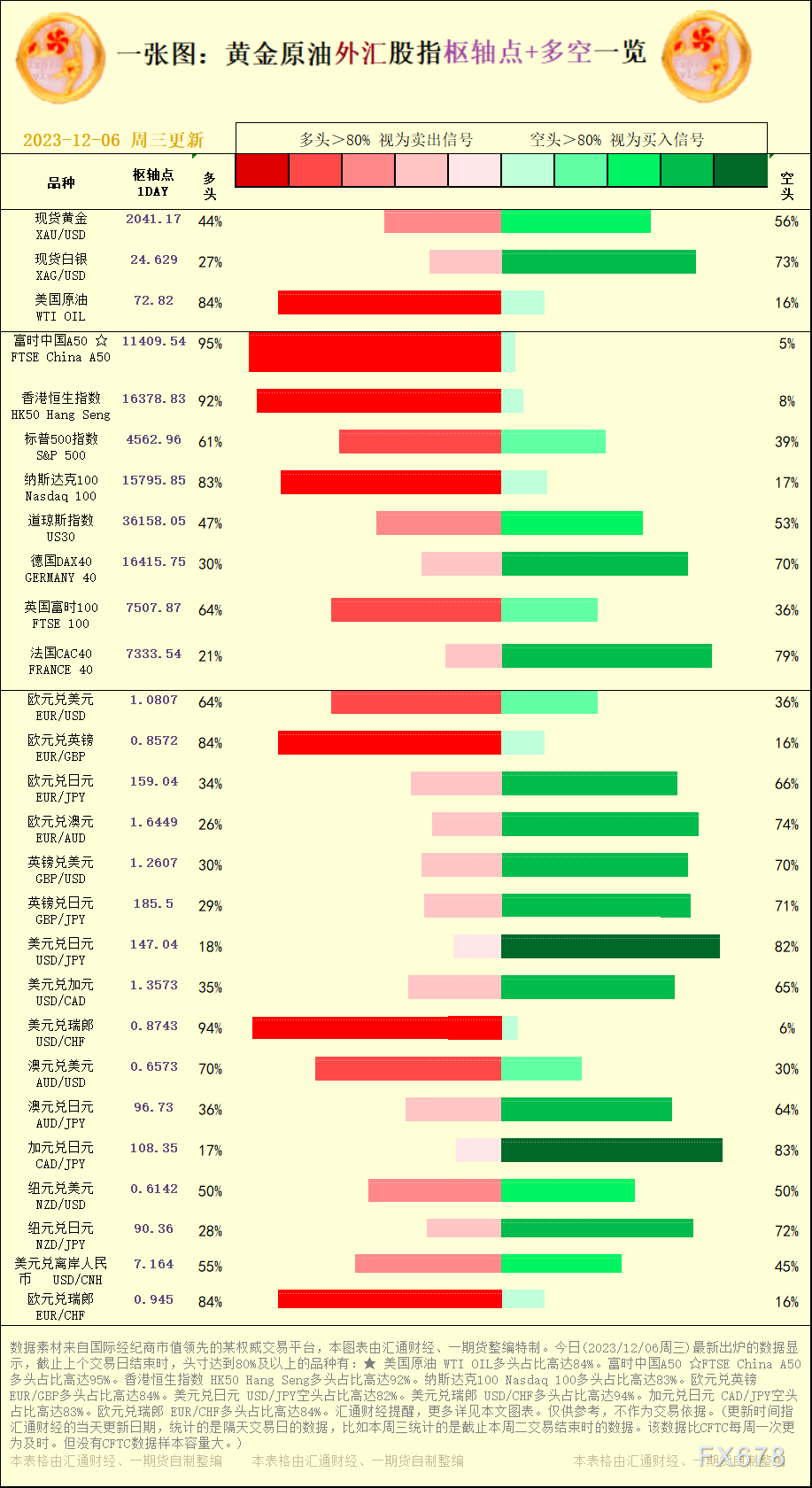 一张图：2023/12/06黄金原油外汇股指"枢纽点+多空占比"一览