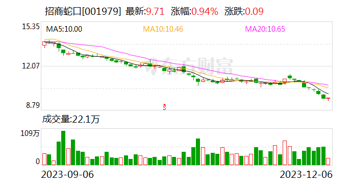 招商蛇口前11个月销售额约2708亿元 同比增加8.35%