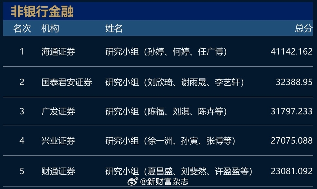 猛！长江证券+广发证券包场！2023新财富最佳分析师名单！