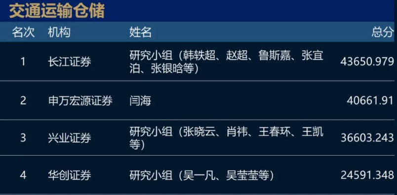 猛！长江证券+广发证券包场！2023新财富最佳分析师名单！
