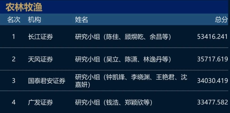 猛！长江证券+广发证券包场！2023新财富最佳分析师名单！