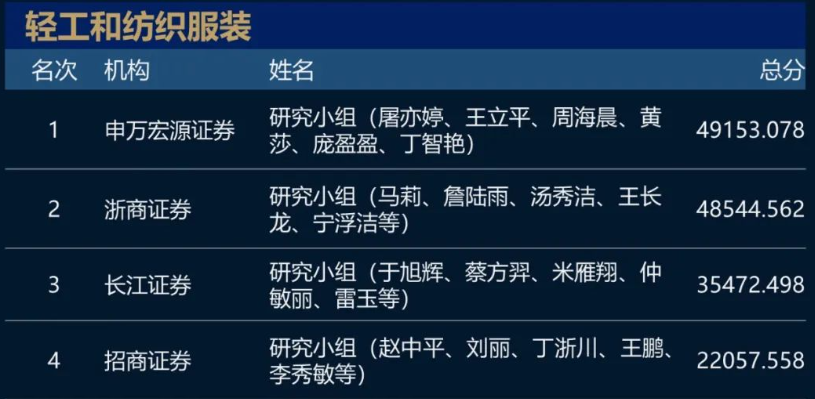 猛！长江证券+广发证券包场！2023新财富最佳分析师名单！