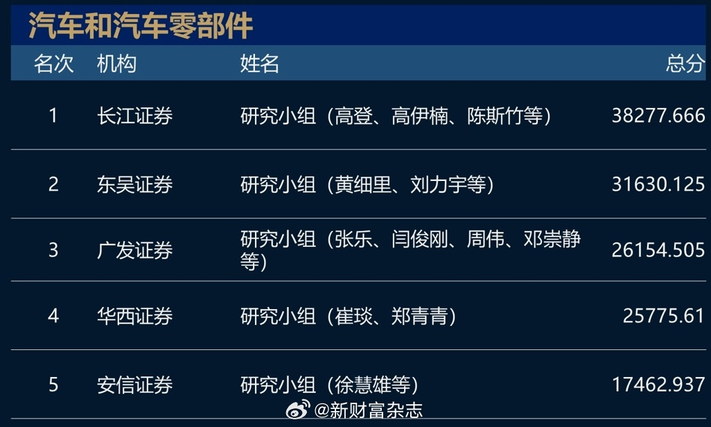 猛！长江证券+广发证券包场！2023新财富最佳分析师名单！