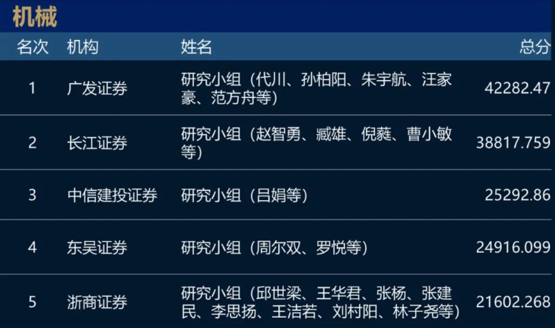 猛！长江证券+广发证券包场！2023新财富最佳分析师名单！