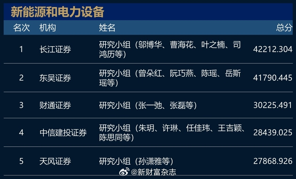 猛！长江证券+广发证券包场！2023新财富最佳分析师名单！