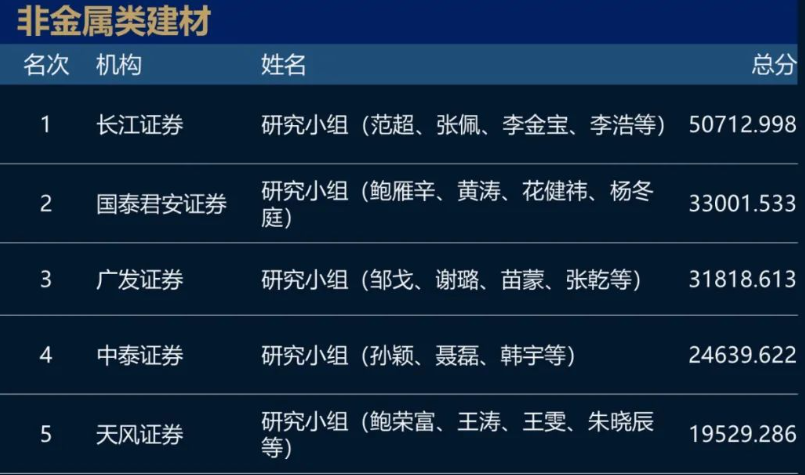 猛！长江证券+广发证券包场！2023新财富最佳分析师名单！